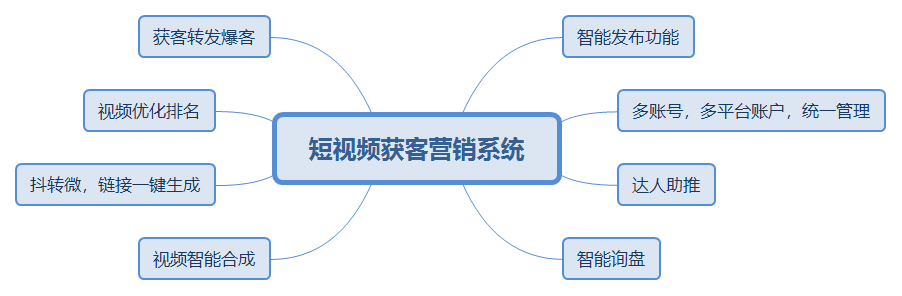 短視頻獲客營(yíng)銷系統(tǒng).png