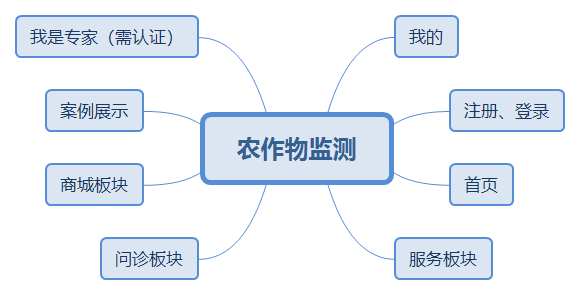 農(nóng)作物監(jiān)測.png